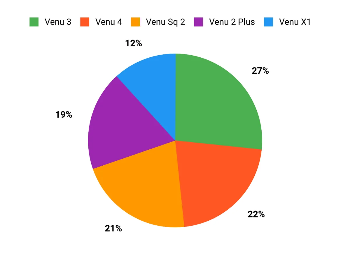 Customer Preferences Chart