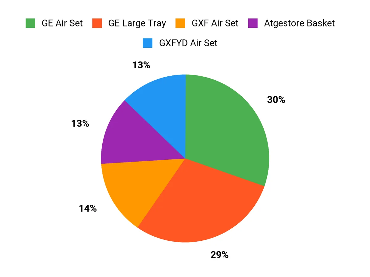 Customer Preferences Chart