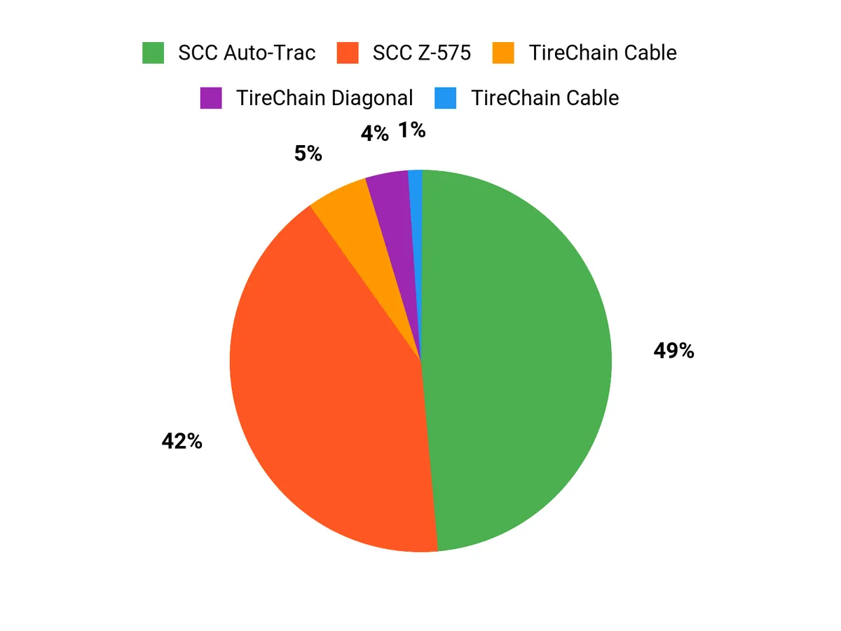 Customer Preferences Chart