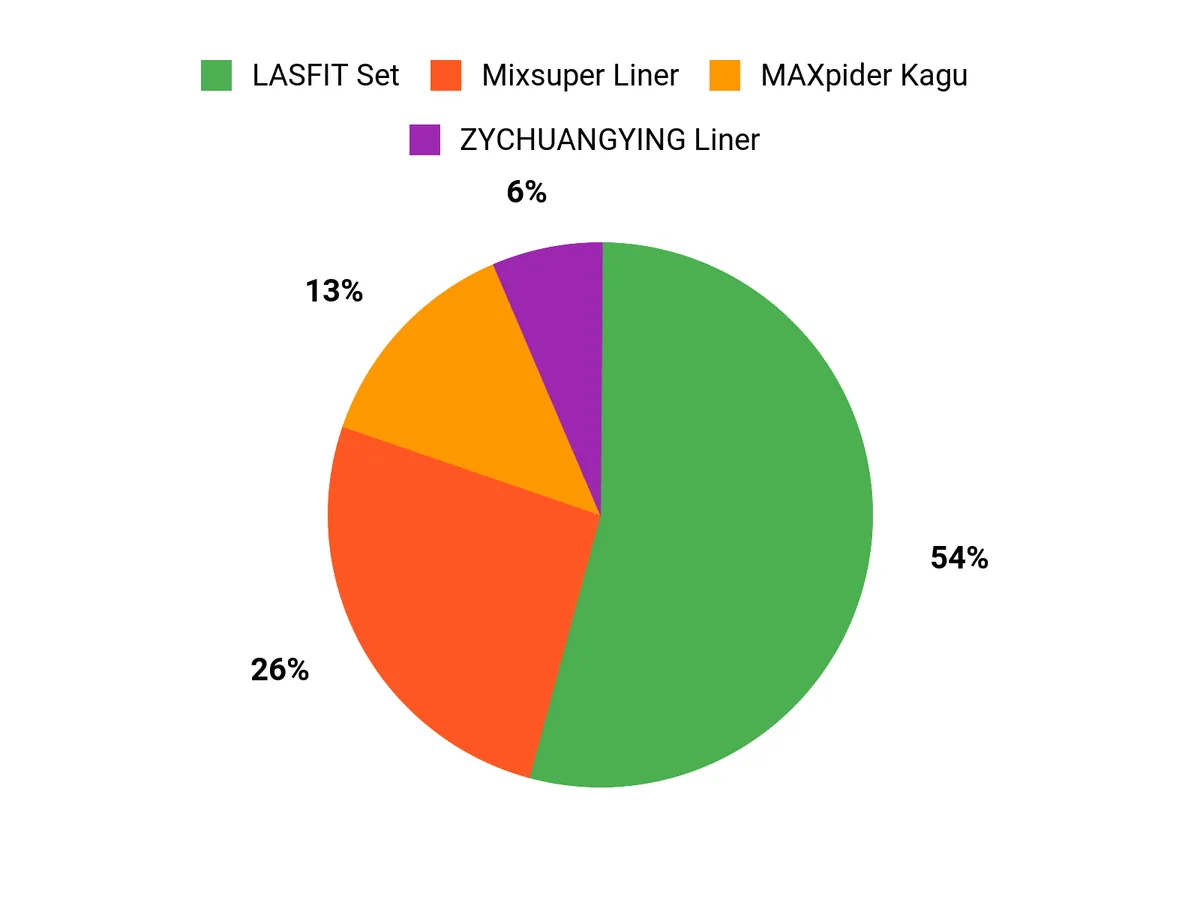 Customer Preferences Chart