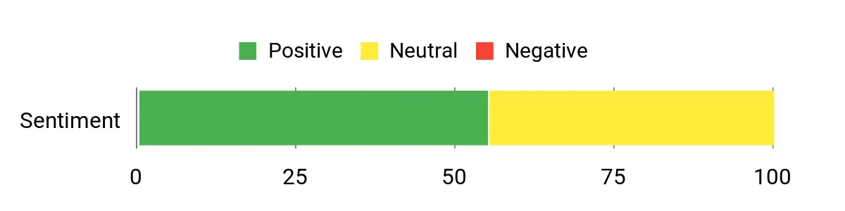 Customer sentiment chart for the Unifizz six-piece sunshade set for Tesla Model X