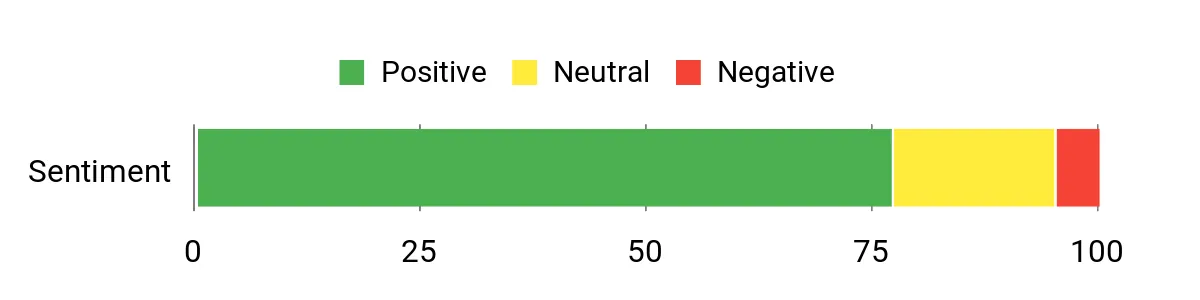 Customer sentiment chart for the TWRAPS interior wrap kit for Tesla Model X