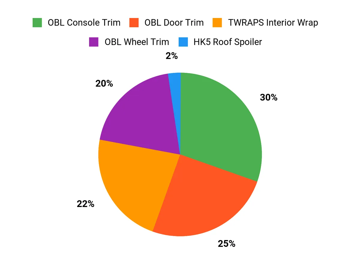 Customer preferences chart comparing Tesla Model X carbon fiber accessories