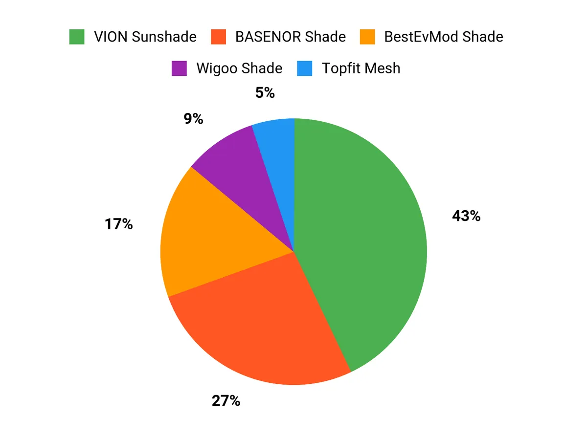 Customer preferences chart for Cybertruck glass roof sunshades