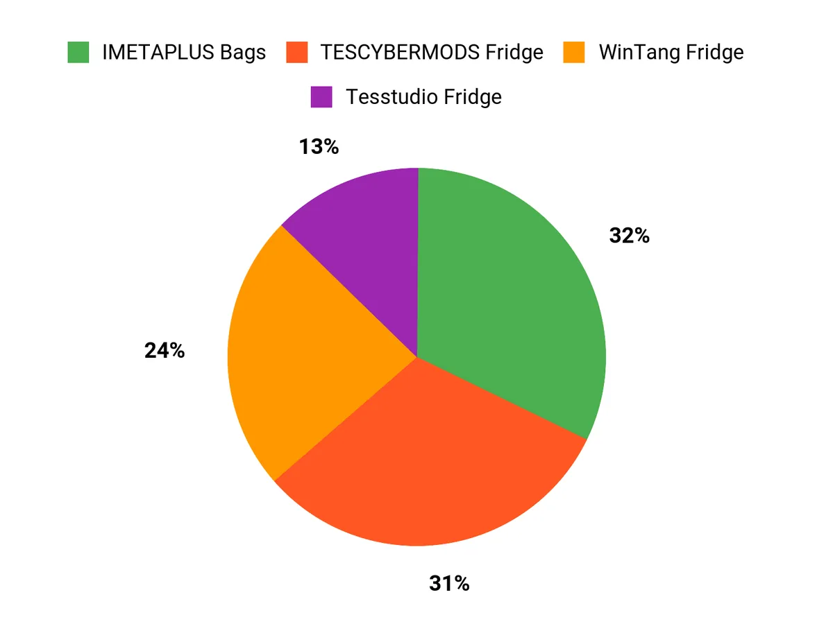 Customer Preferences Chart