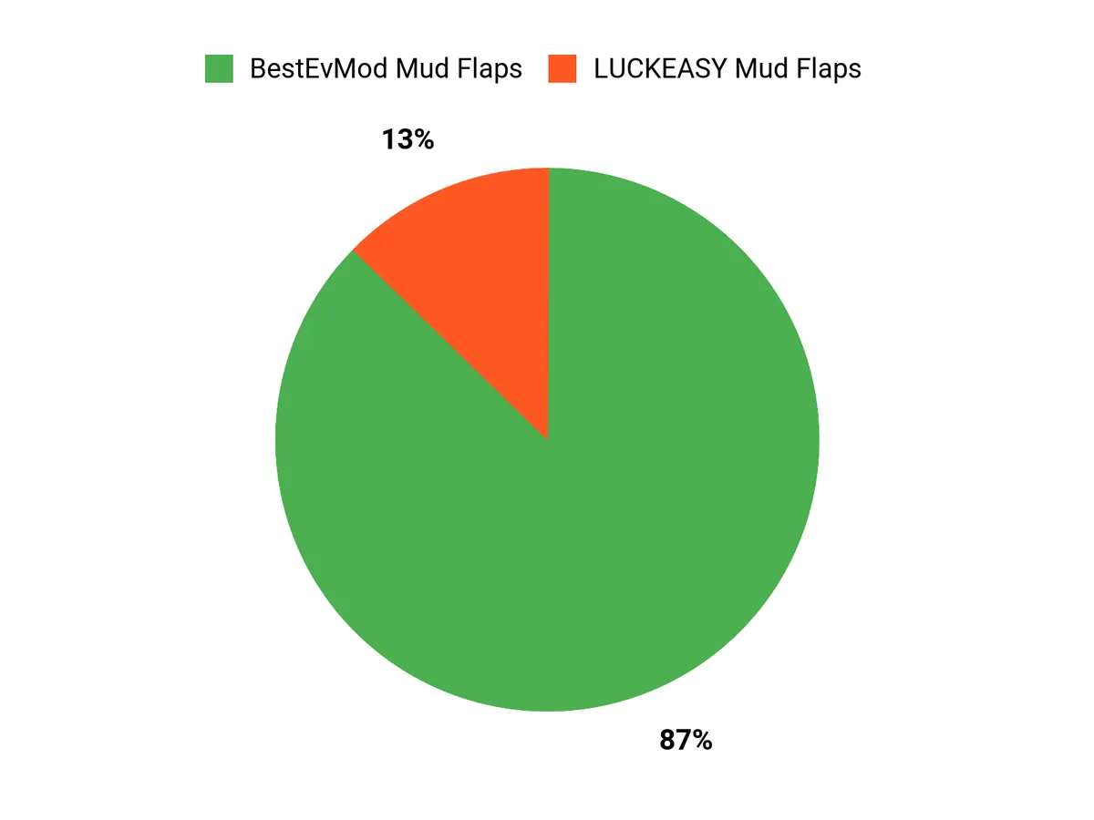 Customer Preferences Chart