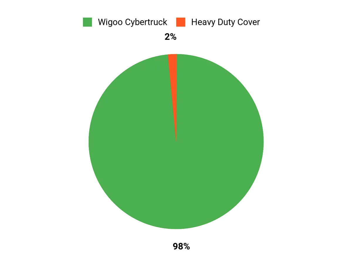Customer Preferences Chart