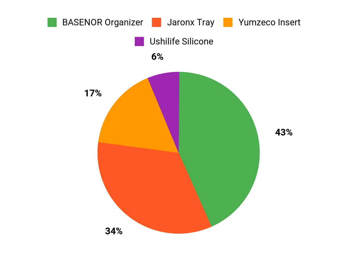 Customer Preferences Chart