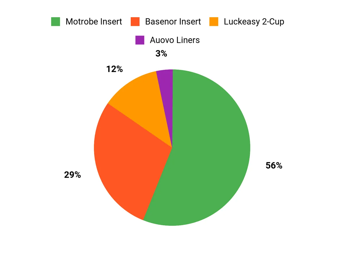 Buyer Preferences Chart