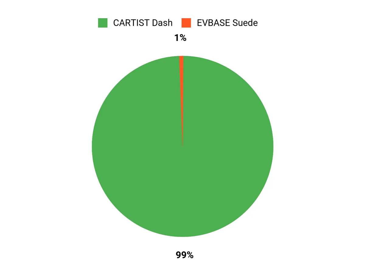 Customer Preferences Chart