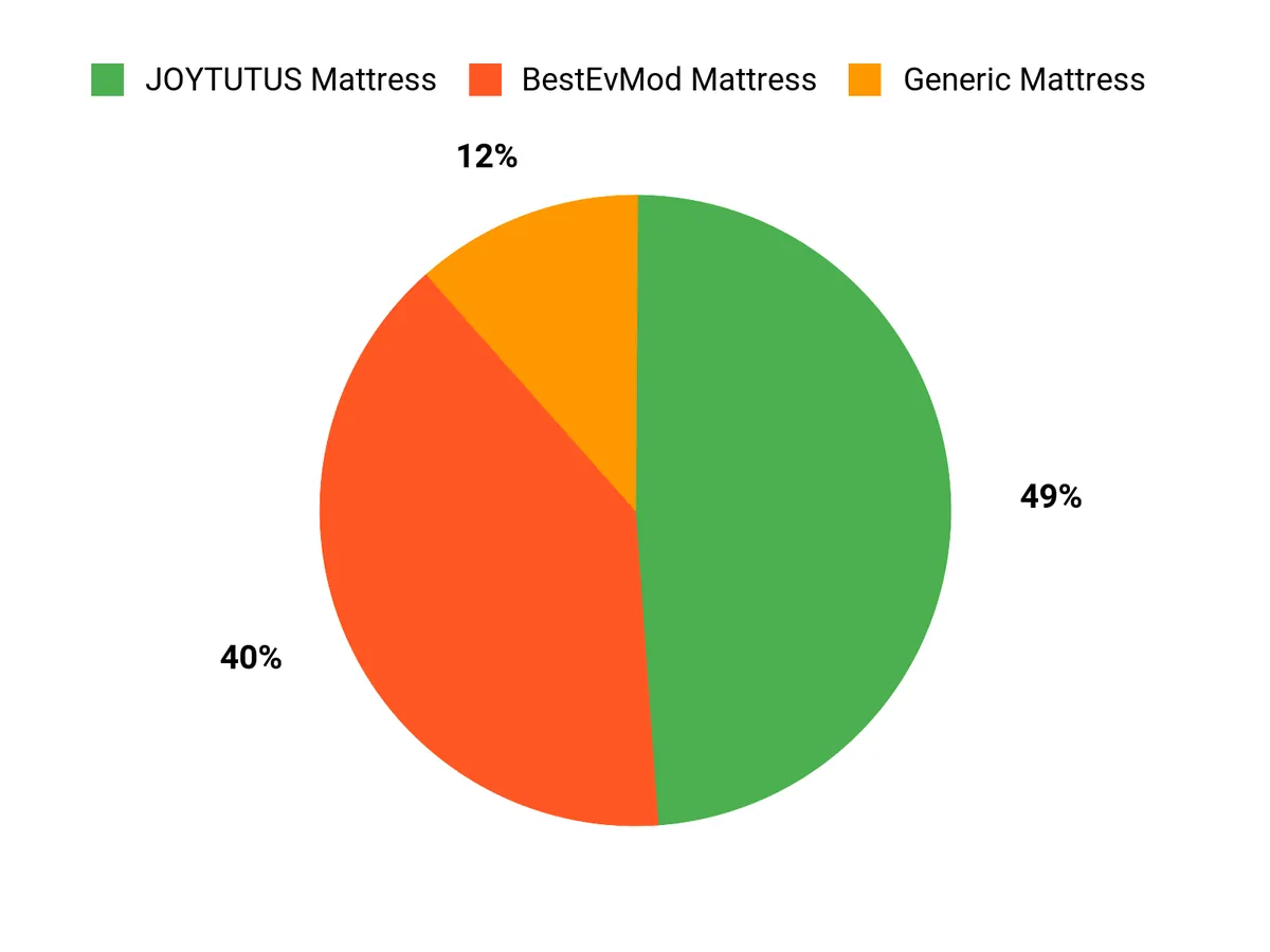 Customer Preferences Chart