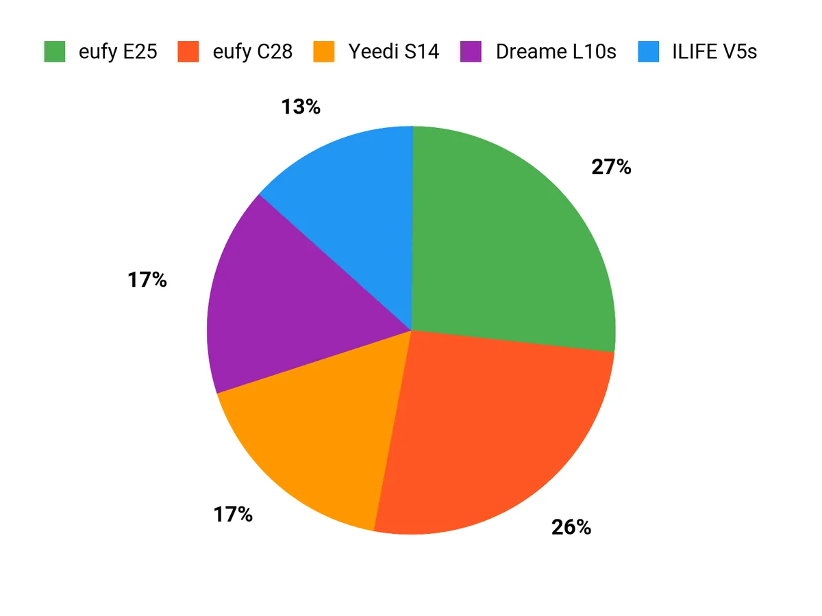 Customer Preferences Chart