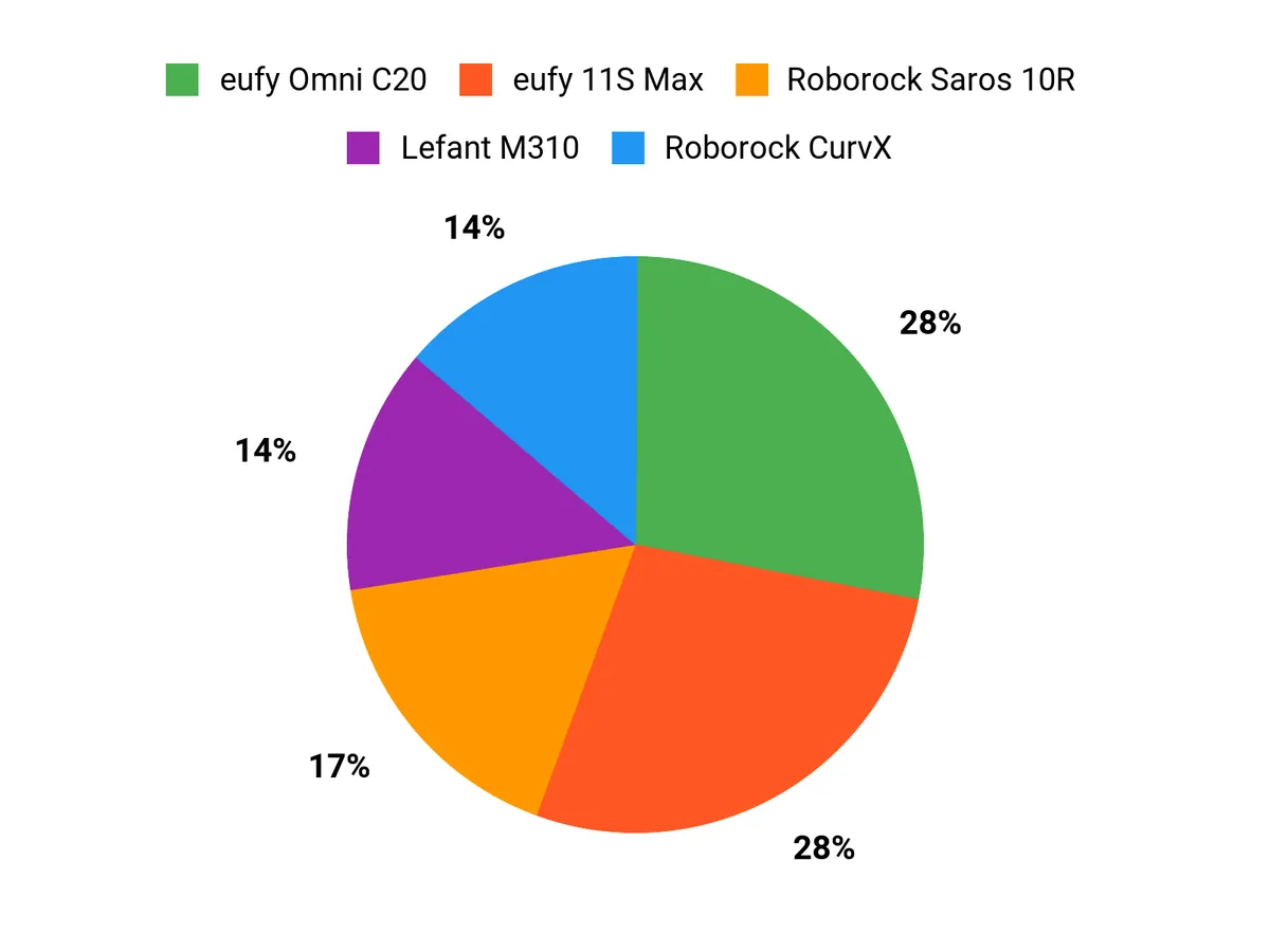 Customer Preferences Chart