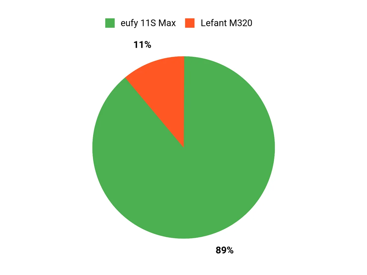 Customer Preferences Chart