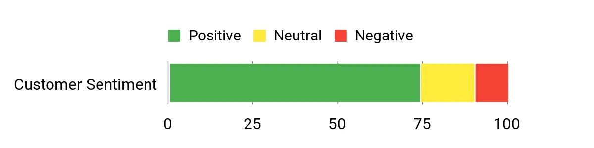 Sentiment Analysis Chart