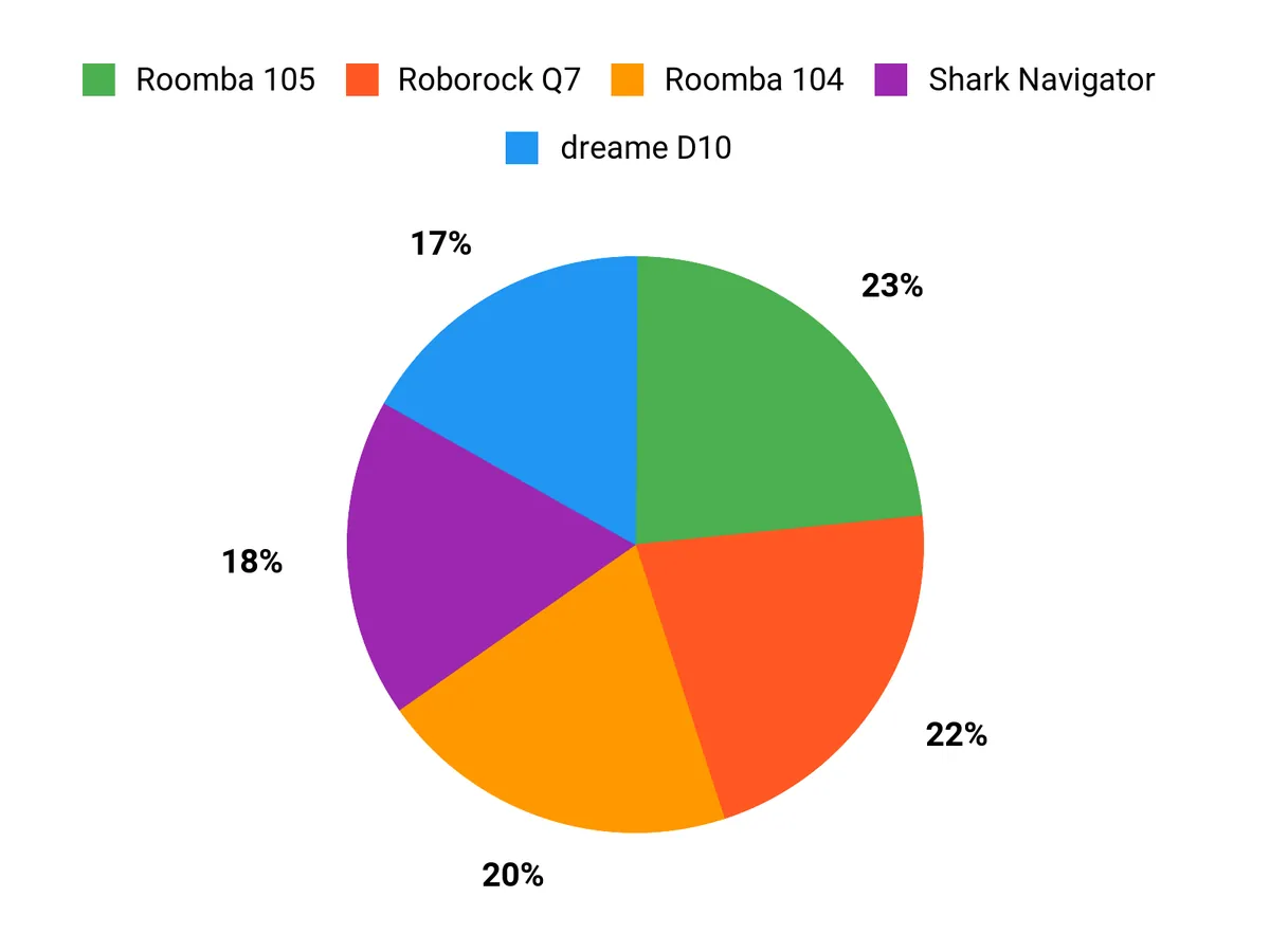 Customer Preferences Chart