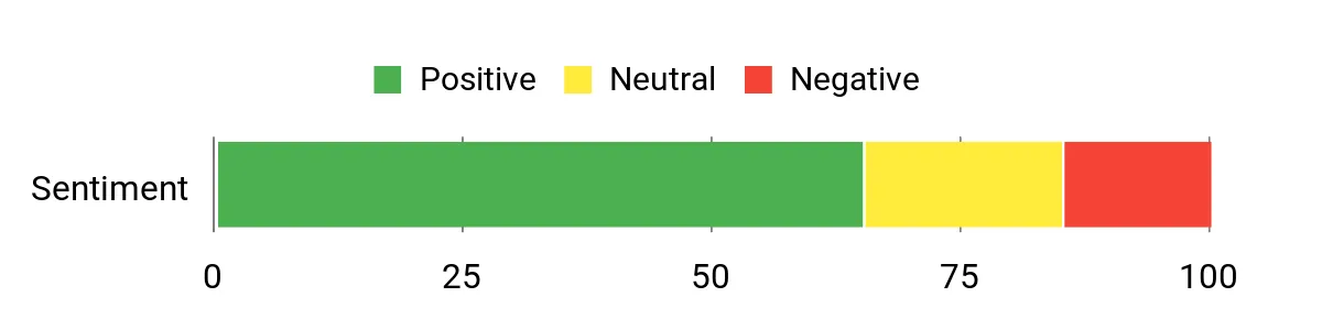 Sentiment Analysis Chart