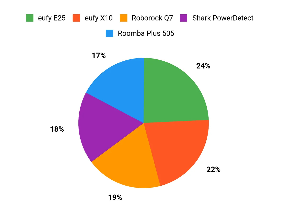 Customer Preferences Chart