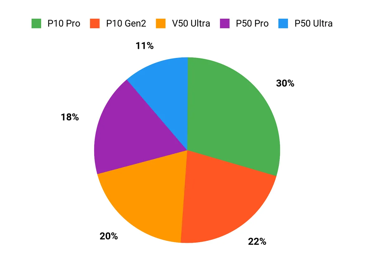 Customer Preferences Chart