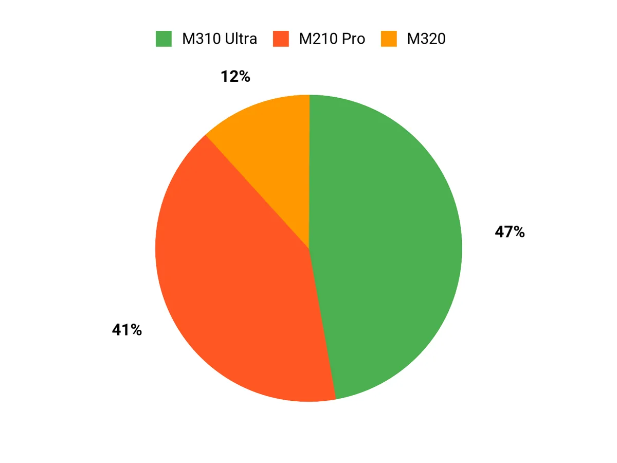 Customer Preferences Chart