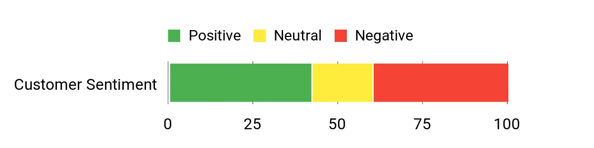 Sentiment Analysis Chart