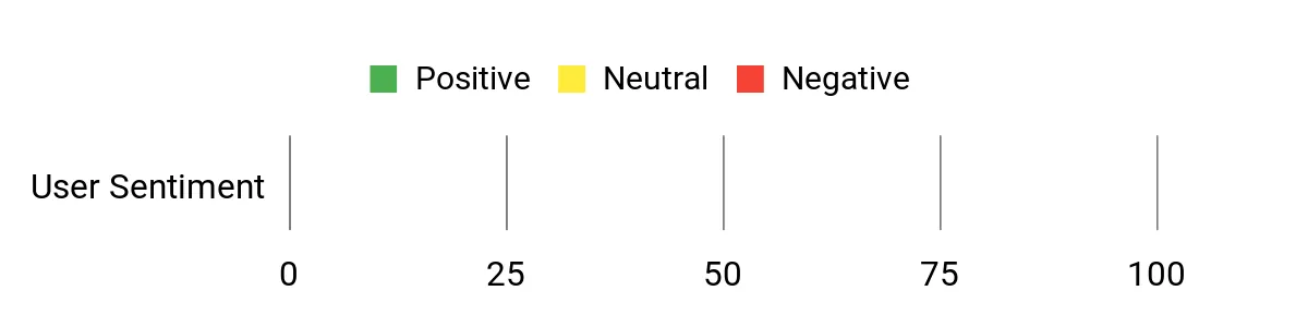 Sentiment Analysis Chart