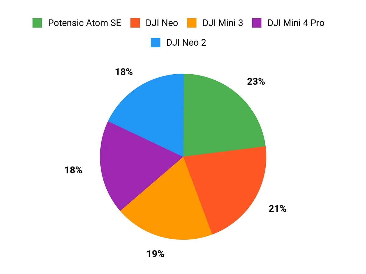Buyer Preferences Chart