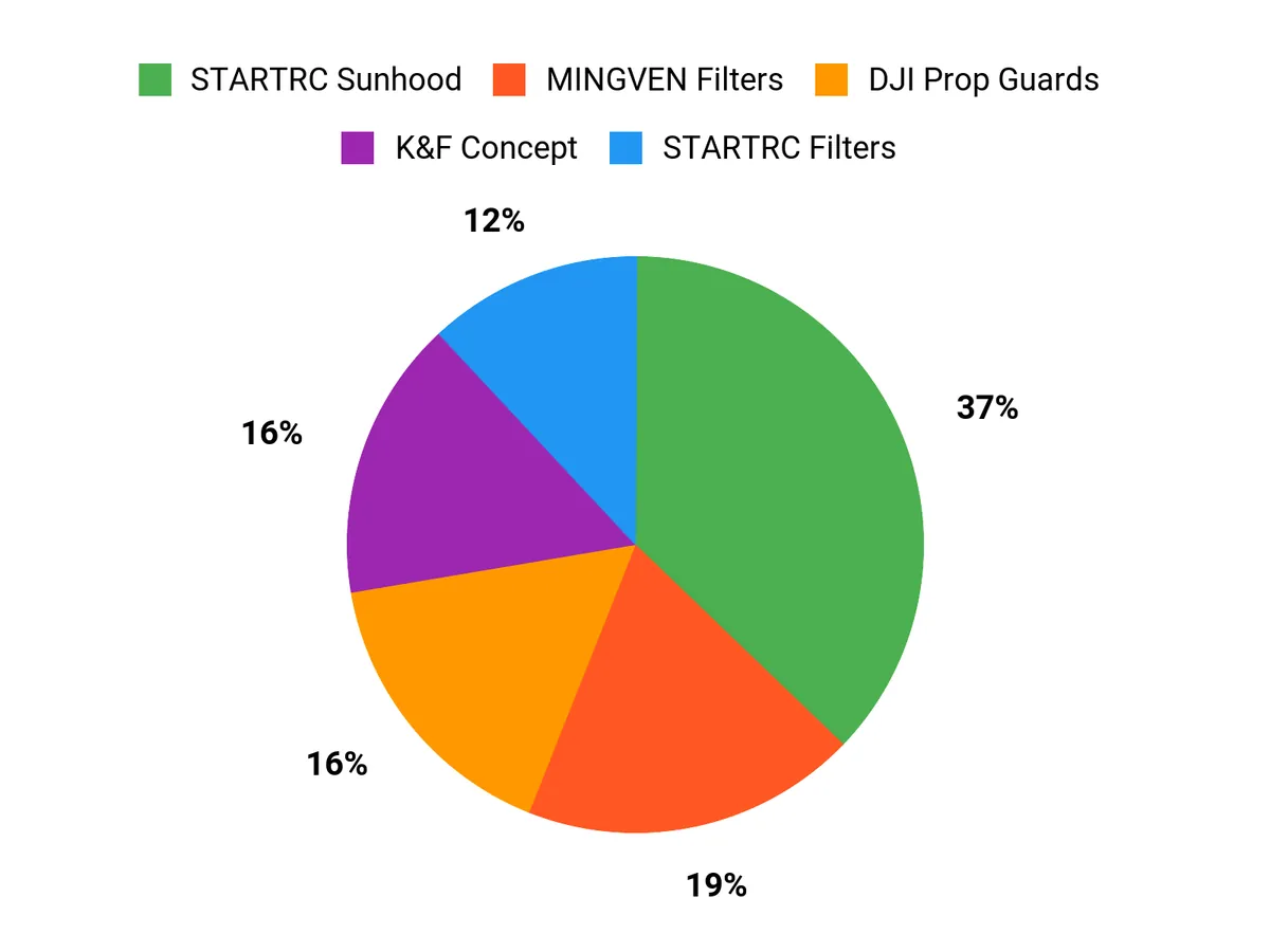 Customer Preferences Chart