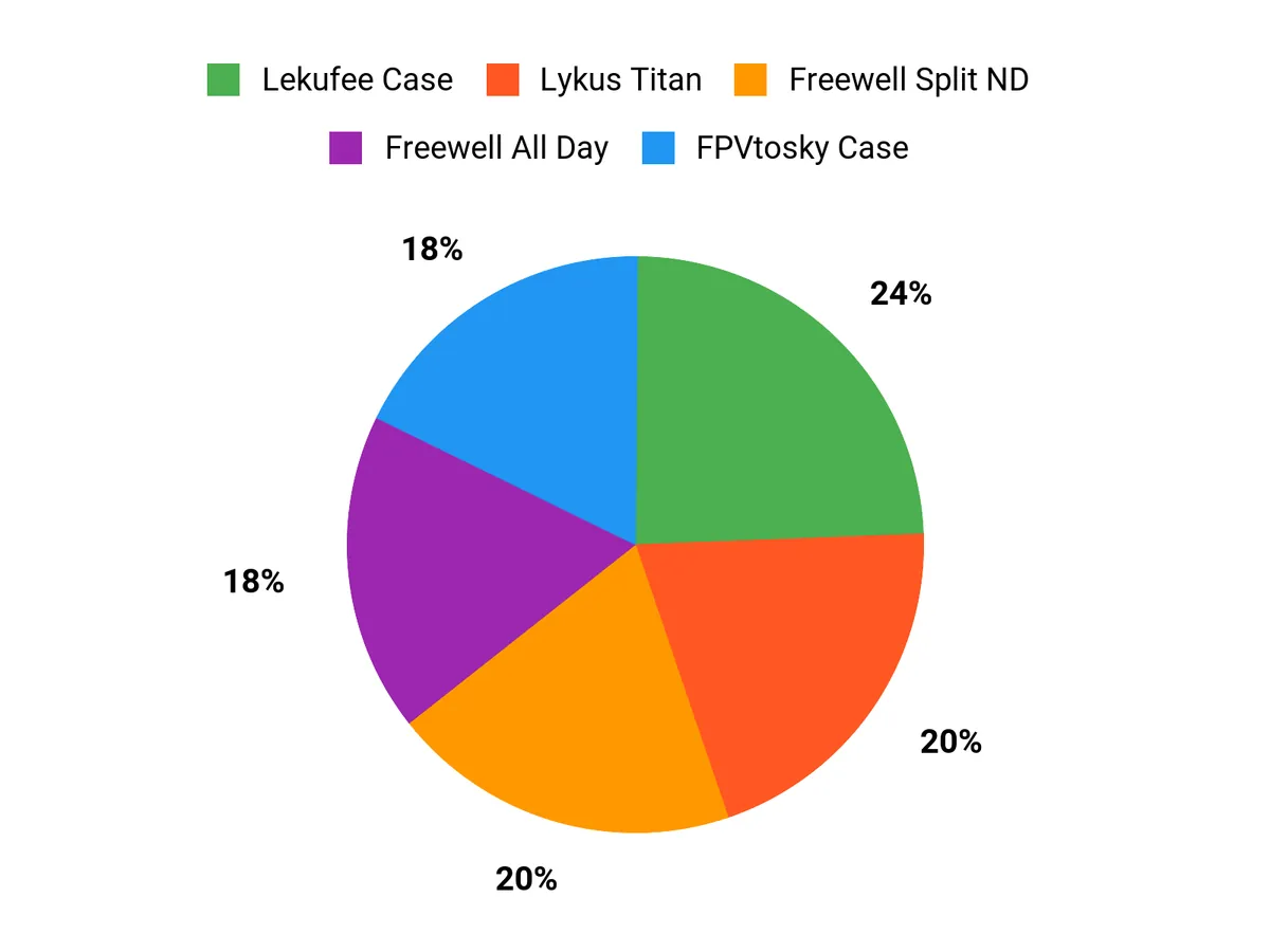 Customer Preferences Chart