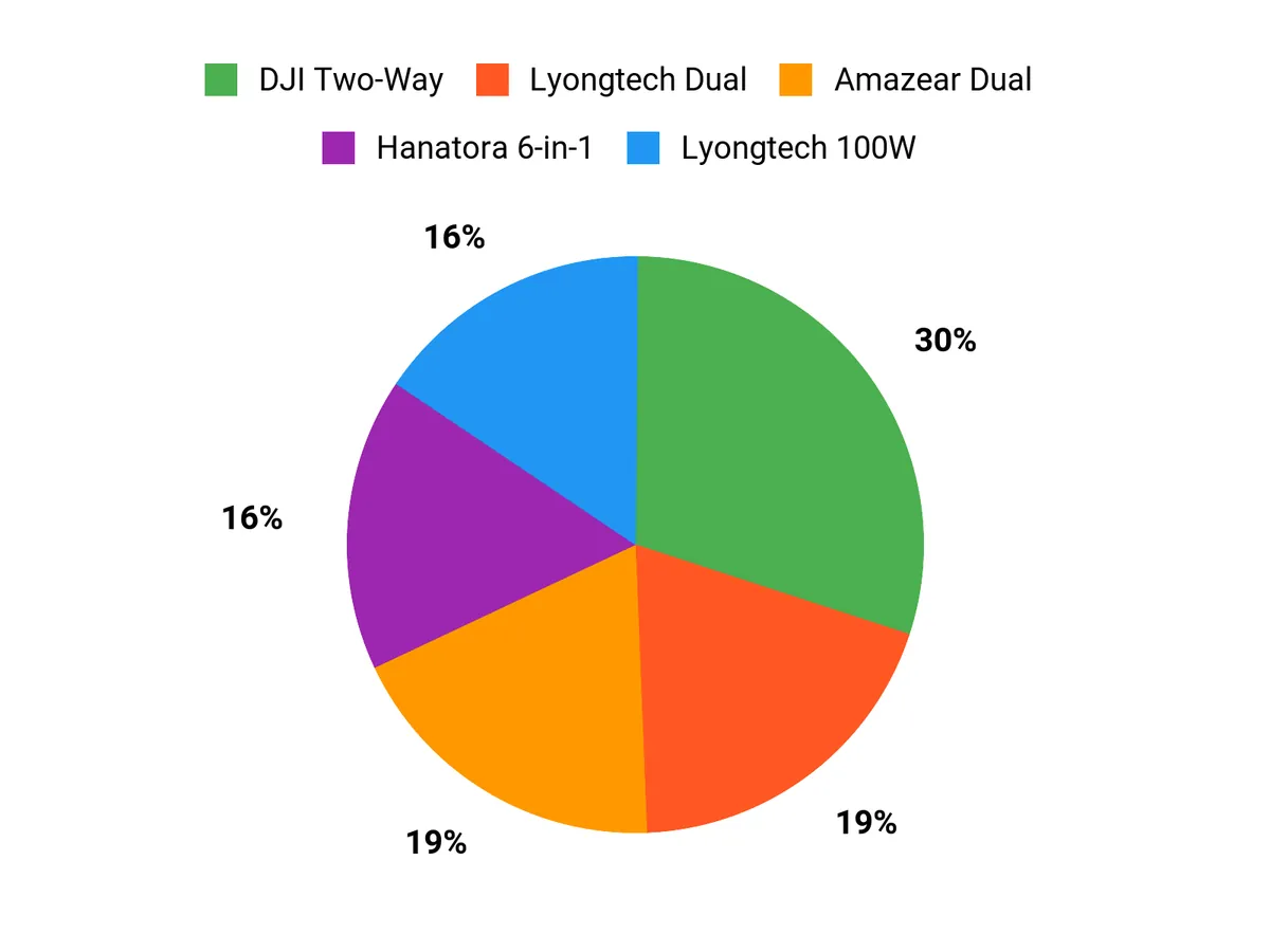 Preferred Charging Features Chart