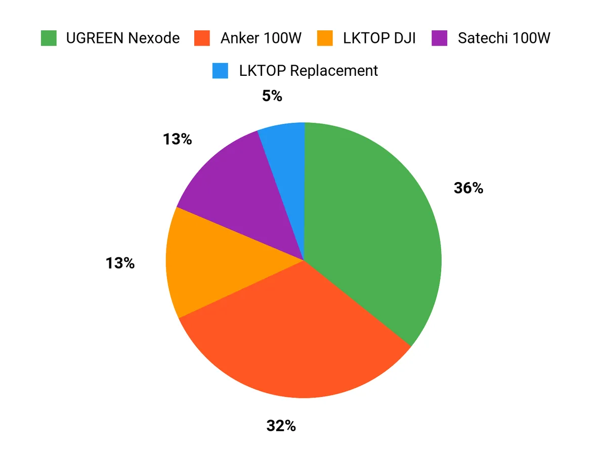 What Buyers Prefer Chart