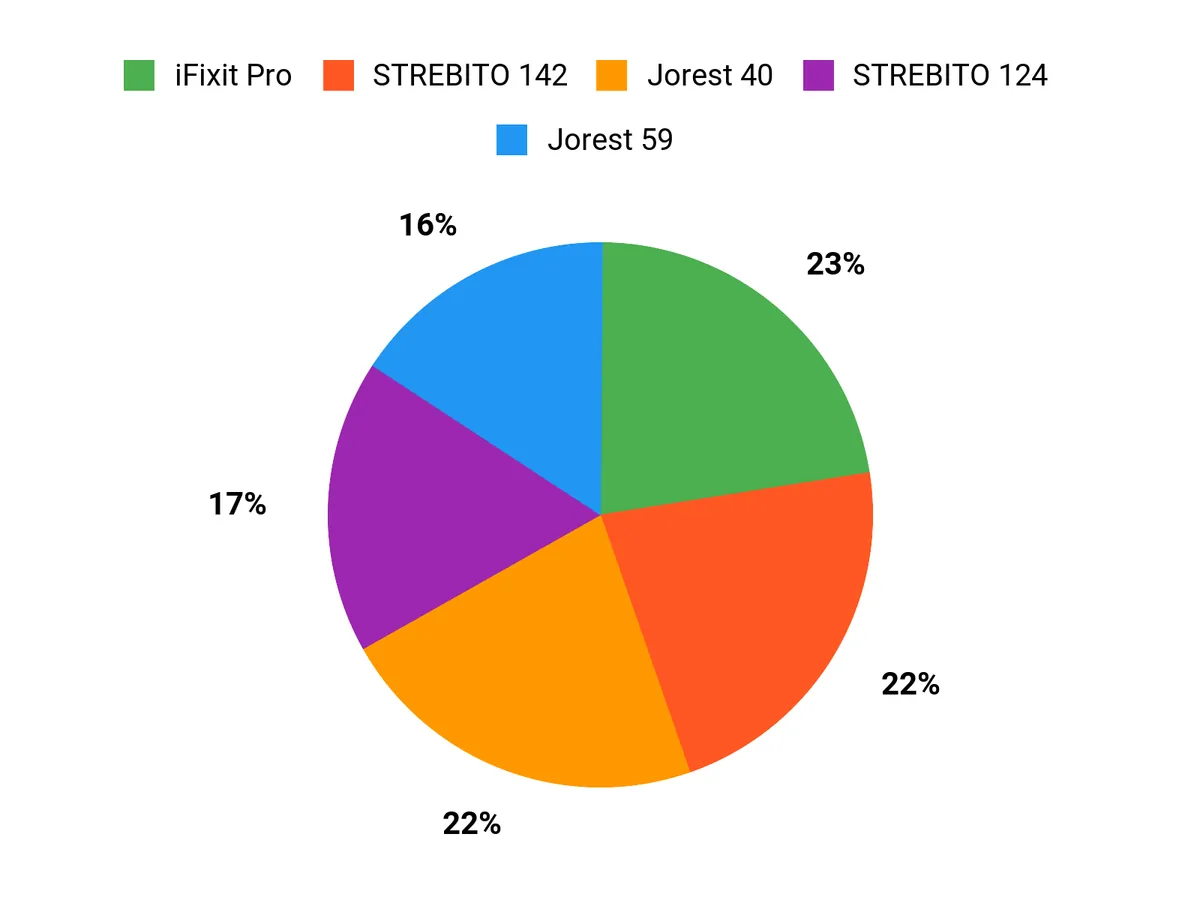Customer Preferences Chart