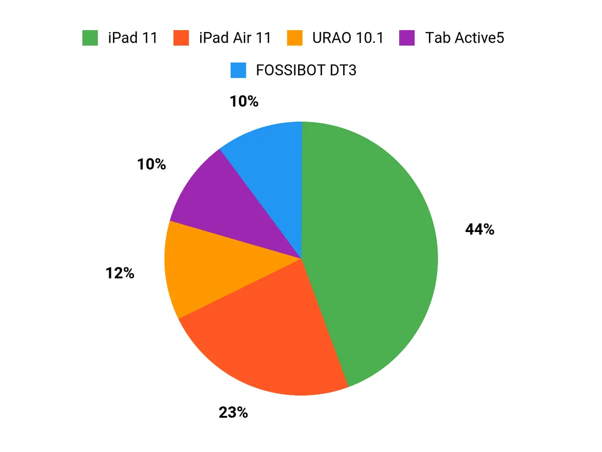 Customer Preferences Chart
