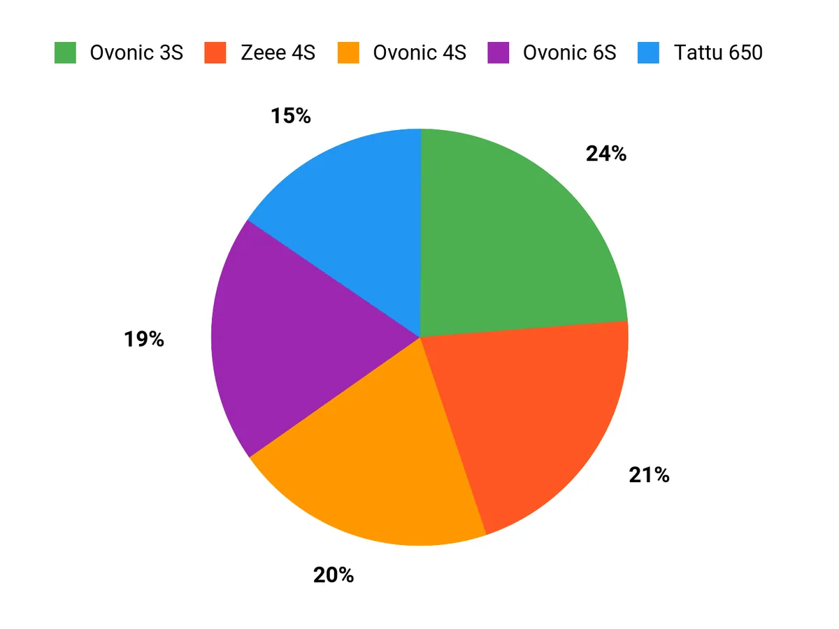 Customer Preferences Chart
