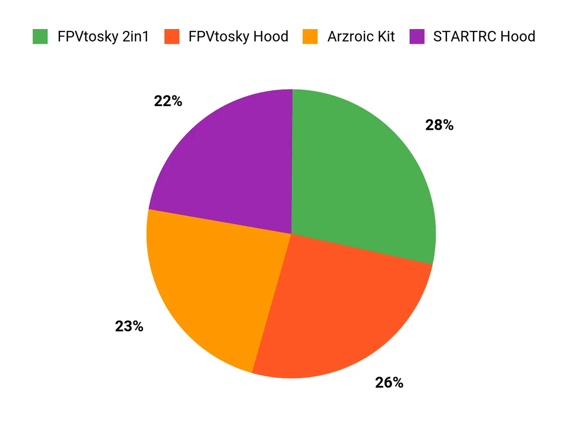 Customer Preferences Chart