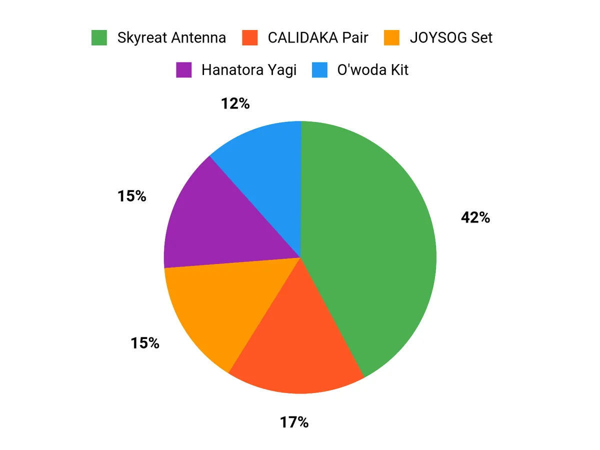 What Customers Prefer Chart