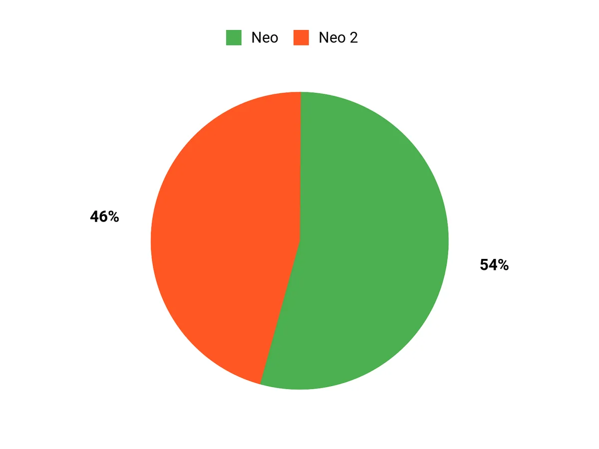 Customer Preferences Chart