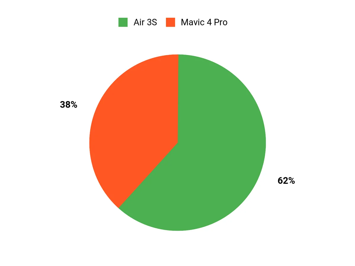 Customer Preferences Chart