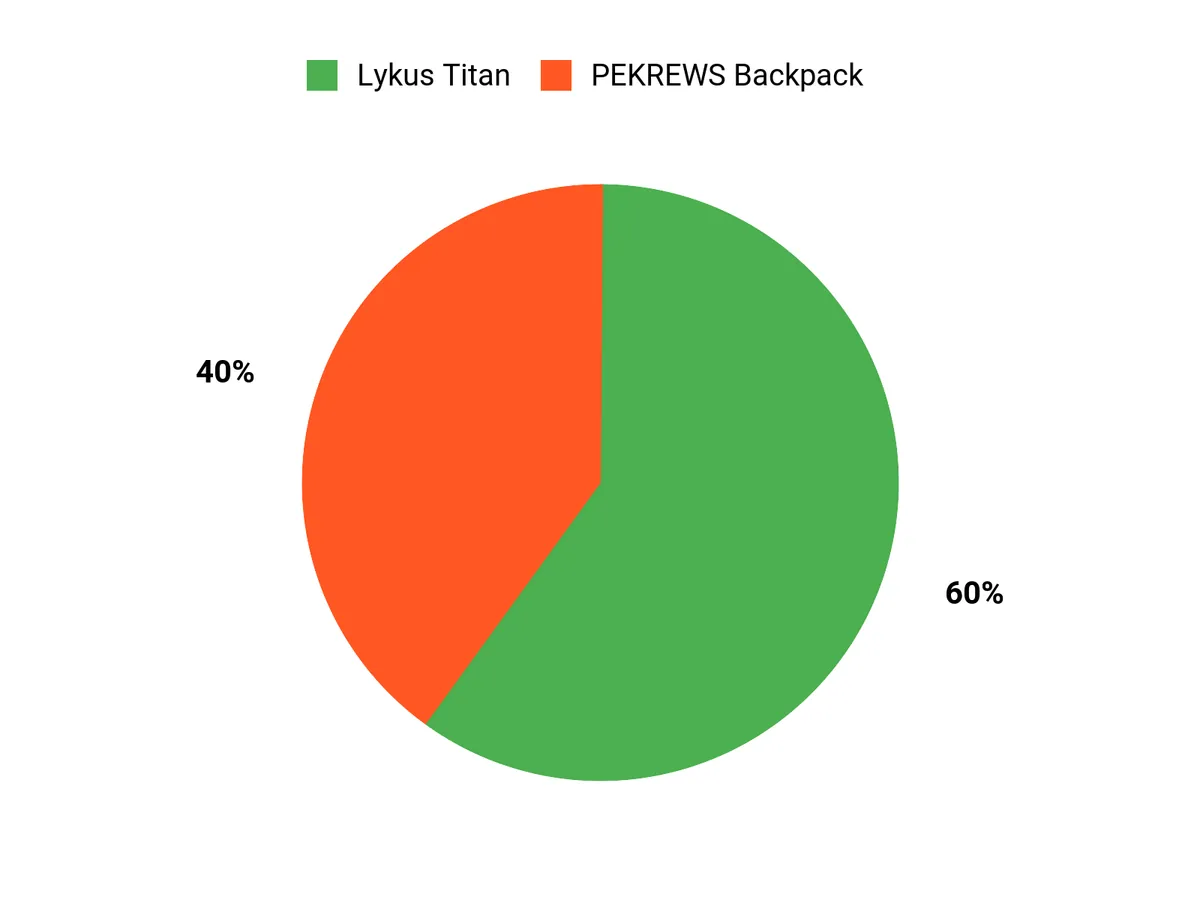 Preferred Carry Options Chart