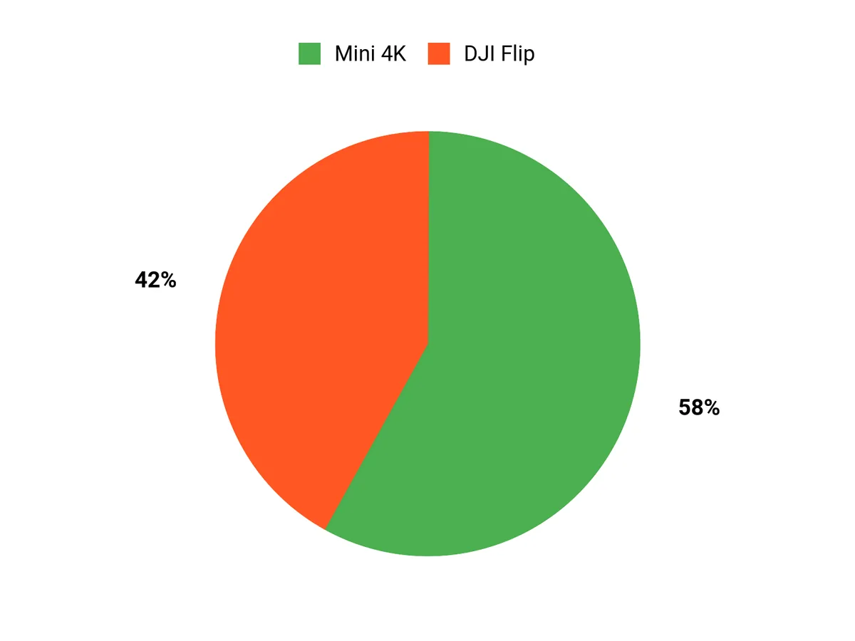 Customer Preferences Chart