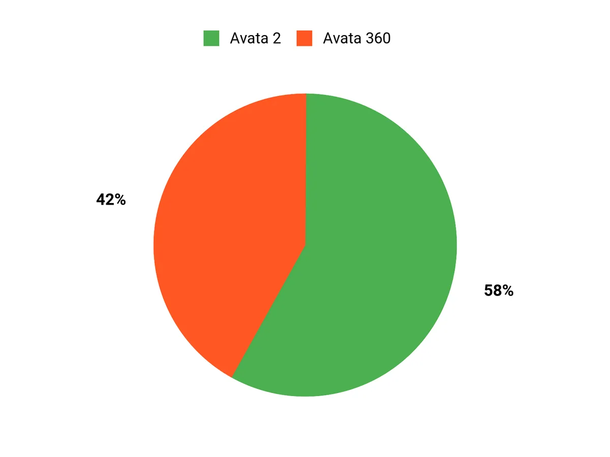 Customer Preferences Chart