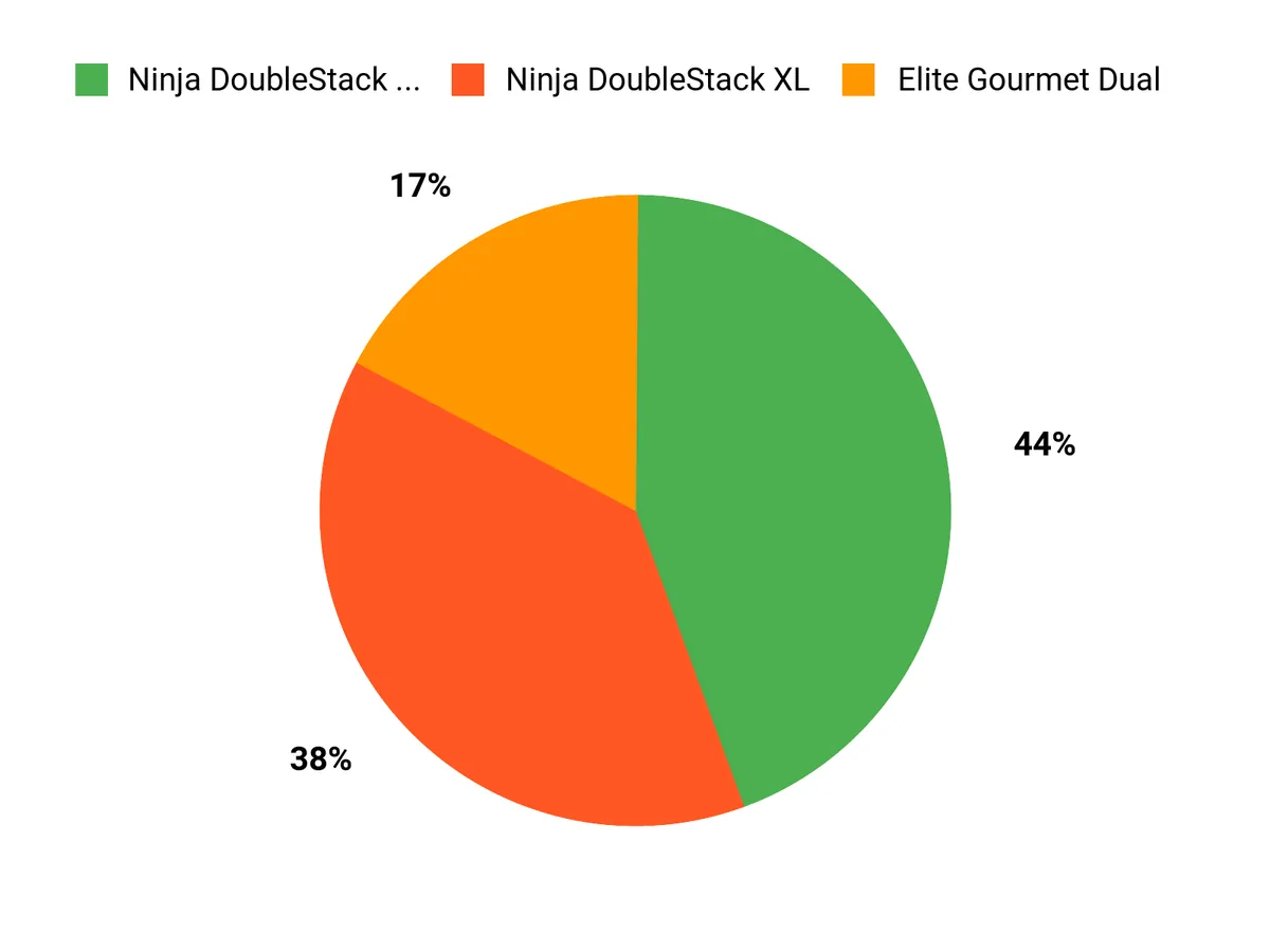 Buyer Preferences Chart