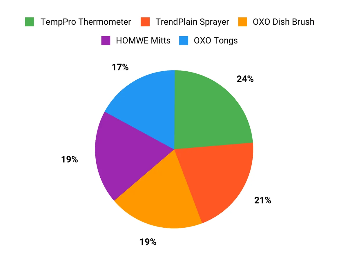 Customer Preferences Chart