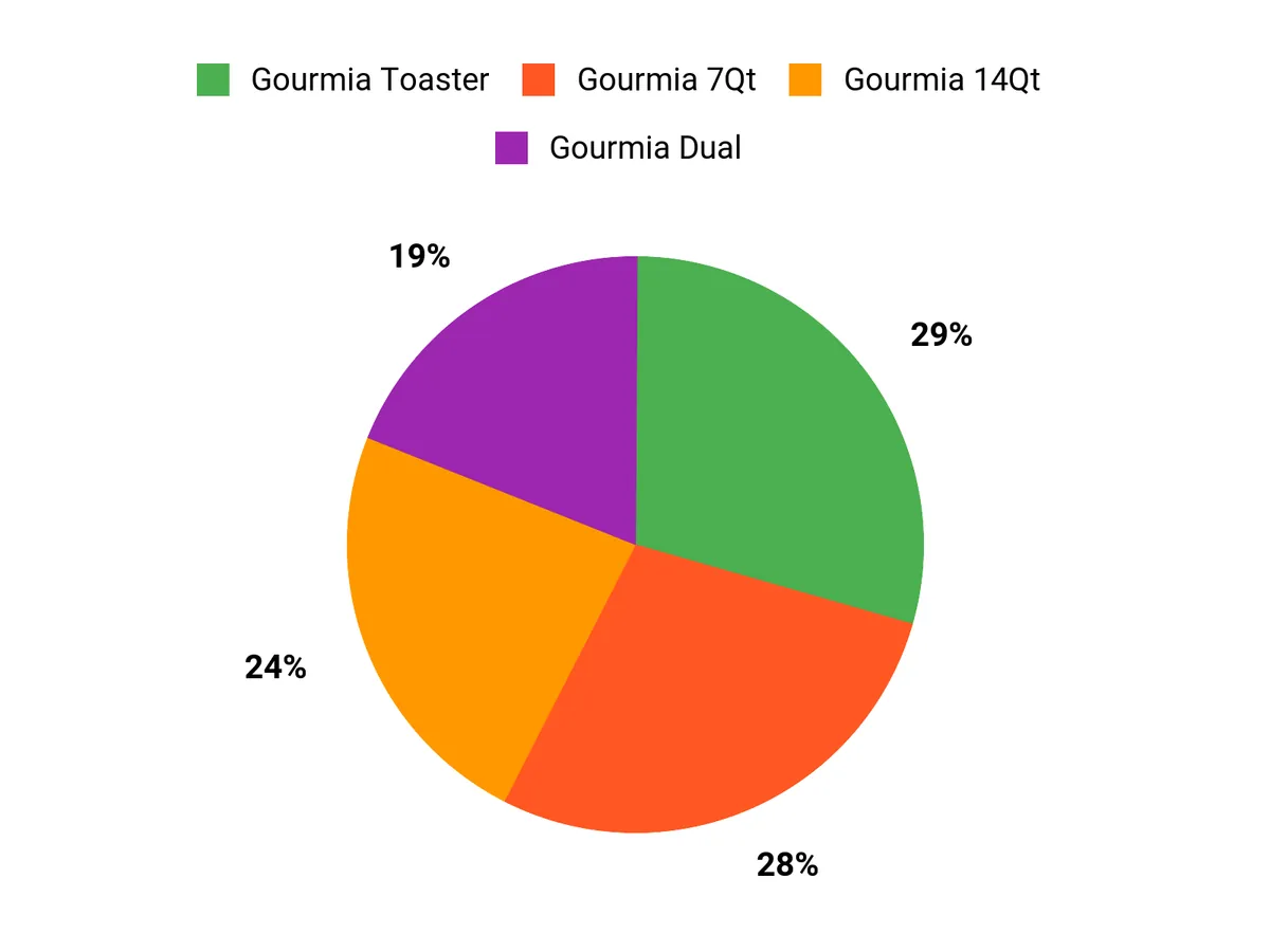 Customer Preferences Chart