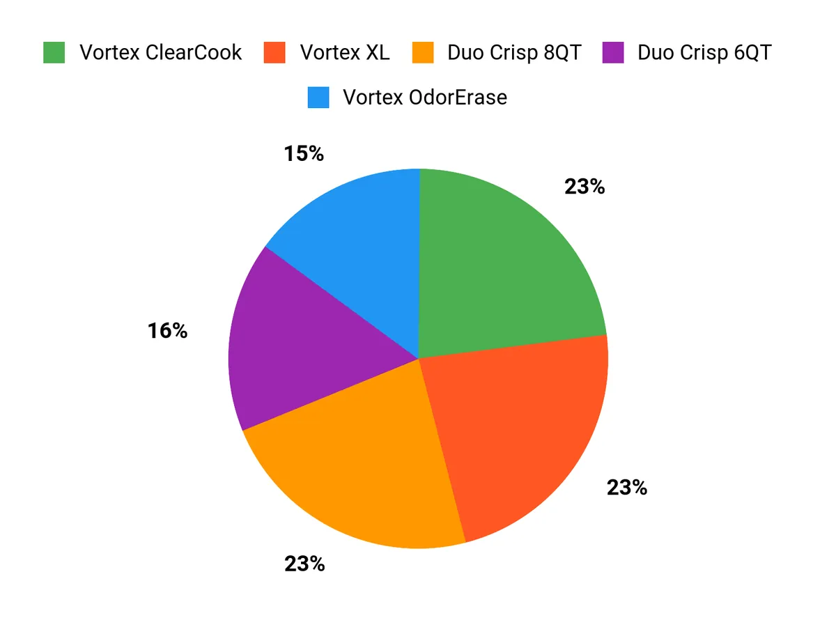 Customer Preferences Chart