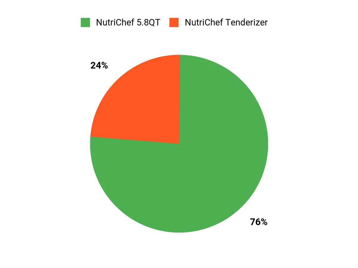 Customer Preferences Chart