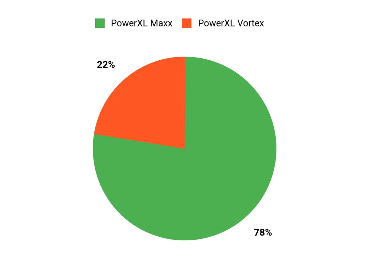 Customer Preferences Chart