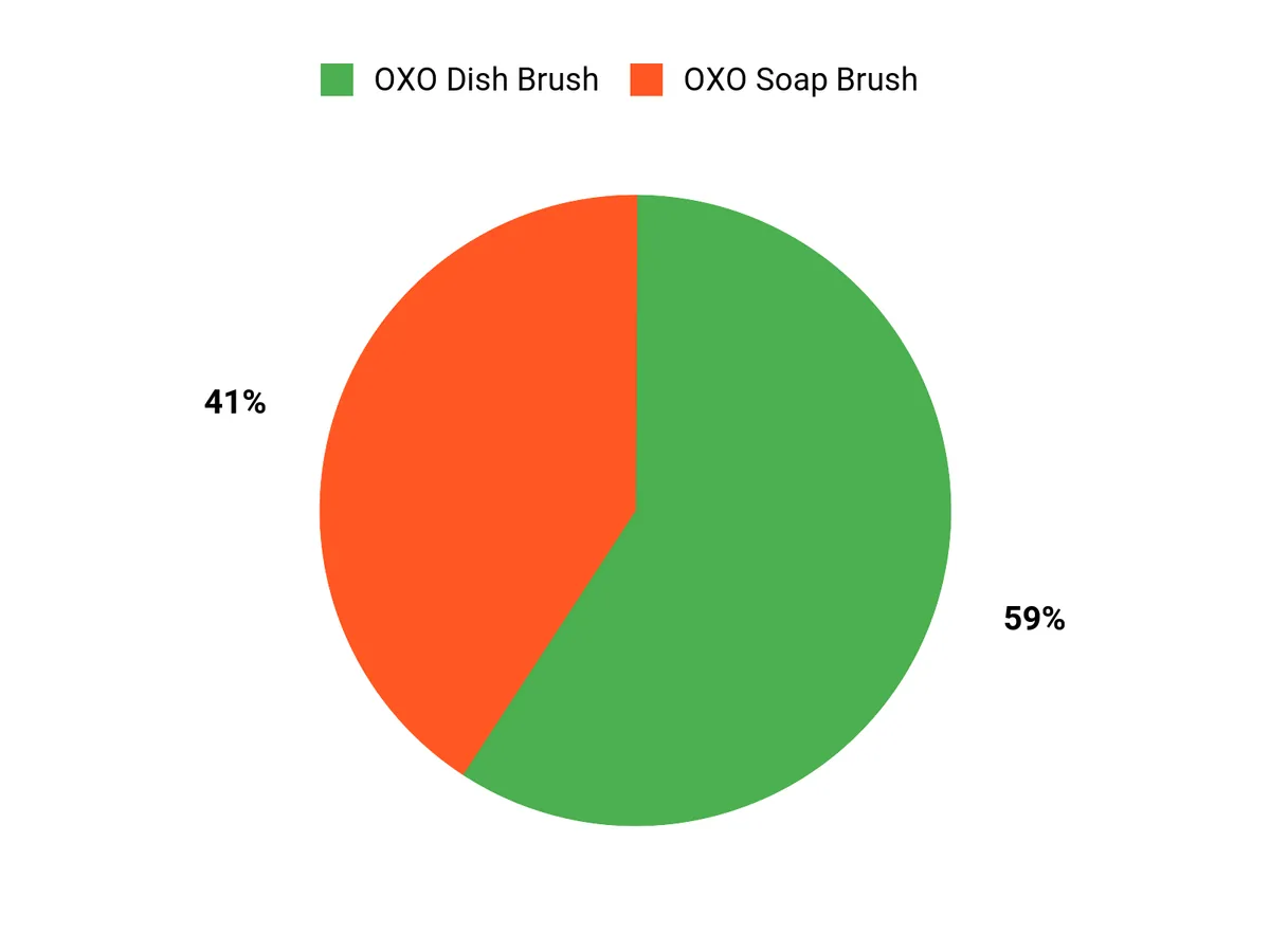 Preferred Features Chart