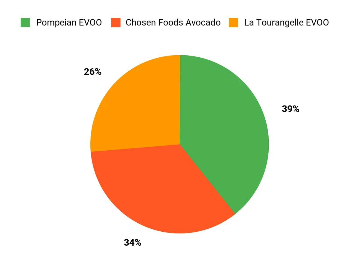 Customer Preferences Chart