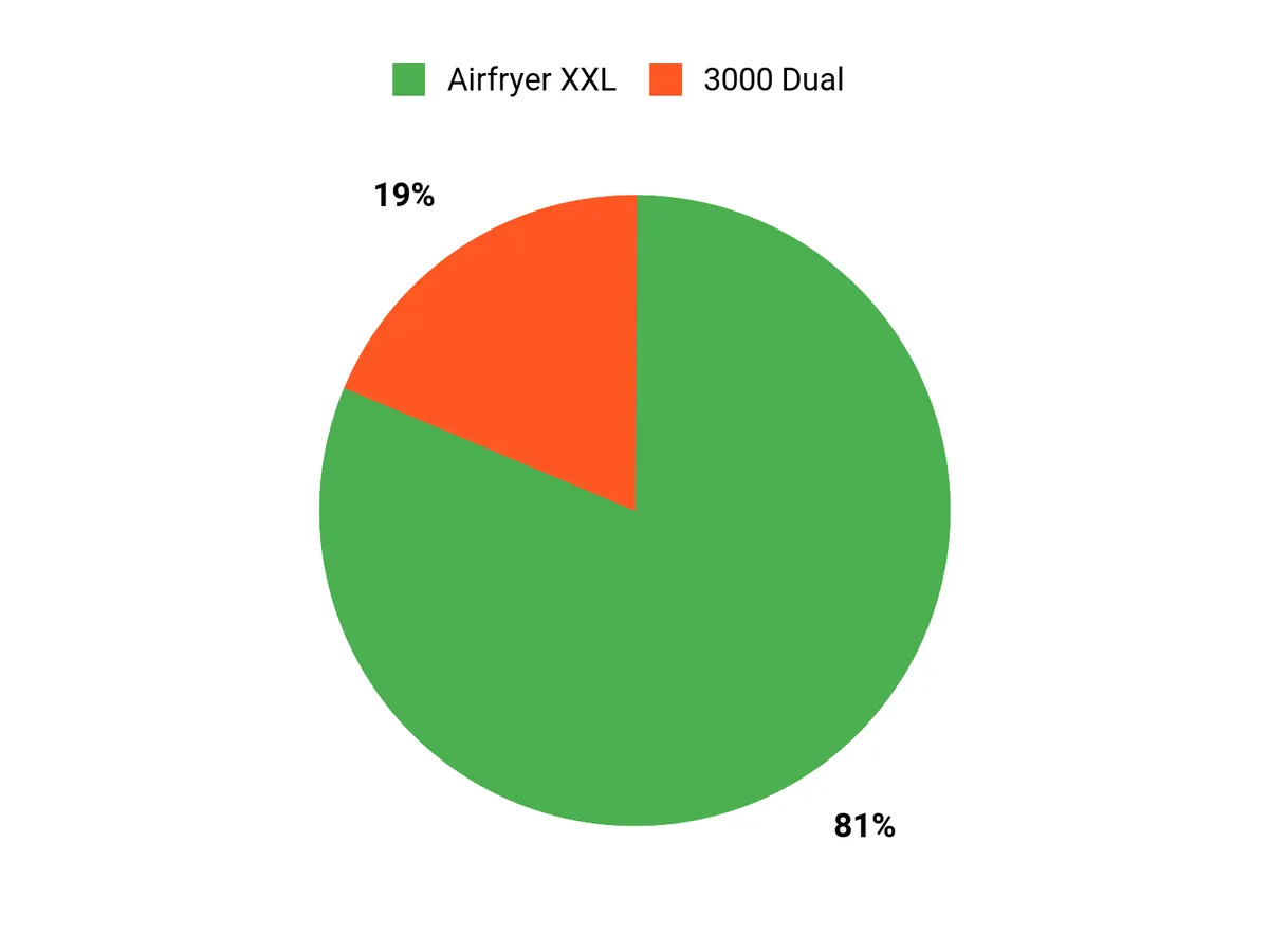 Customer Preferences Chart